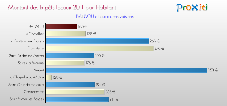 Montant des impôts locaux par Habitant pour BANVOU et les communes proches Comparaison des impôts locaux par habitant pour BANVOU et les communes voisines