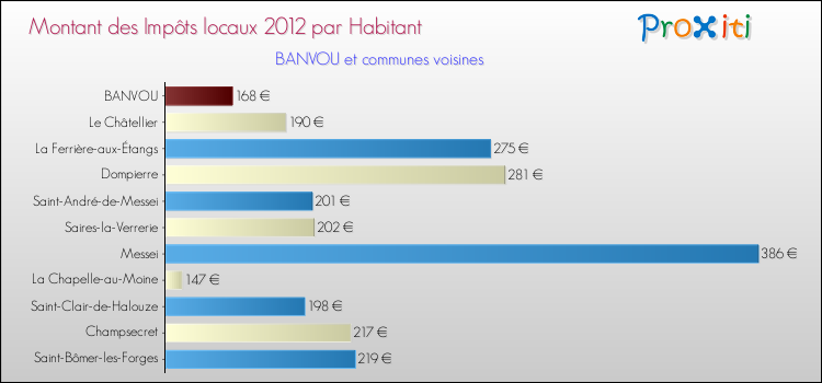Montant des impôts locaux par Habitant pour BANVOU et les communes proches Comparaison des impôts locaux par habitant pour BANVOU et les communes voisines