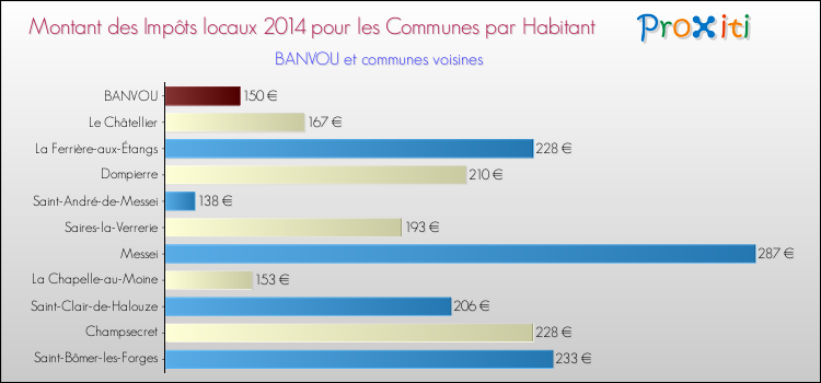Montant des impôts locaux par Habitant pour BANVOU et les communes proches en 2014 Comparaison des impôts locaux par habitant pour BANVOU et les communes voisines en 2014
