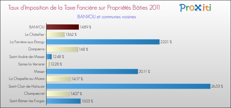 Taux d'imposition de la taxe foncière sur le bati 2011 pour BANVOU et les communes proches Comparaison des taux d'imposition de la taxe foncière sur le bati 2011 pour BANVOU et les communes voisines