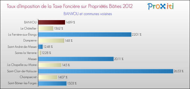 Taux d'imposition de la taxe foncière sur le bati 2012 pour BANVOU et les communes proches Comparaison des taux d'imposition de la taxe foncière sur le bati 2012 pour BANVOU et les communes voisines