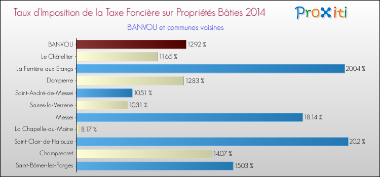 Taux d'imposition de la taxe foncière sur le bati 2014 pour BANVOU et les communes proches Comparaison des taux d'imposition de la taxe foncière sur le bati 2014 pour BANVOU et les communes voisines