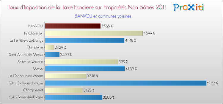 Taux d'imposition de la taxe foncière sur les immeubles et terrains non batis 2011 pour BANVOU et les communes proches Comparaison des taux d'imposition de la taxe foncière sur les immeubles et terrains non batis 2011 pour BANVOU et les communes voisines