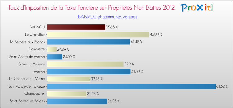 Taux d'imposition de la taxe foncière sur les immeubles et terrains non batis 2012 pour BANVOU et les communes proches Comparaison des taux d'imposition de la taxe foncière sur les immeubles et terrains non batis 2012 pour BANVOU et les communes voisines
