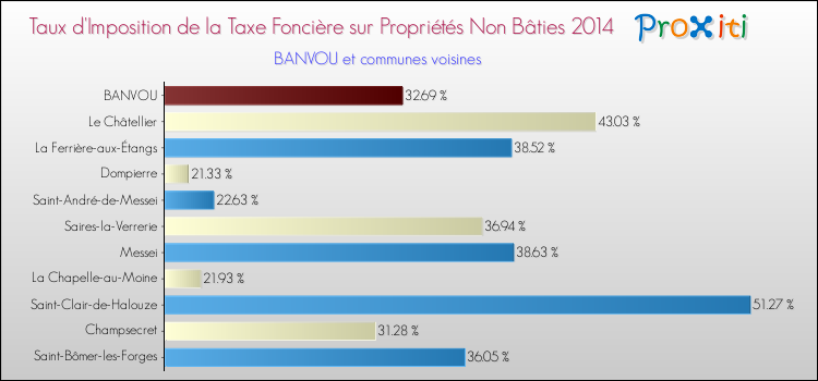 Taux d'imposition de la taxe foncière sur les immeubles et terrains non batis 2014 pour BANVOU et les communes proches Comparaison des taux d'imposition de la taxe foncière sur les immeubles et terrains non batis 2014 pour BANVOU et les communes voisines