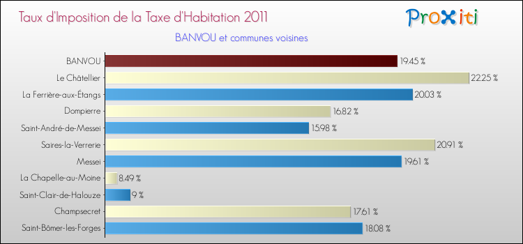 Taux d'imposition de la taxe d'habitation 2011 pour BANVOU et les communes proches Comparaison des taux d'imposition de la taxe d'habitation 2011 pour BANVOU et les communes voisines