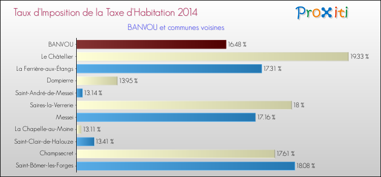 Taux d'imposition de la taxe d'habitation 2014 pour BANVOU et les communes proches Comparaison des taux d'imposition de la taxe d'habitation 2014 pour BANVOU et les communes voisines