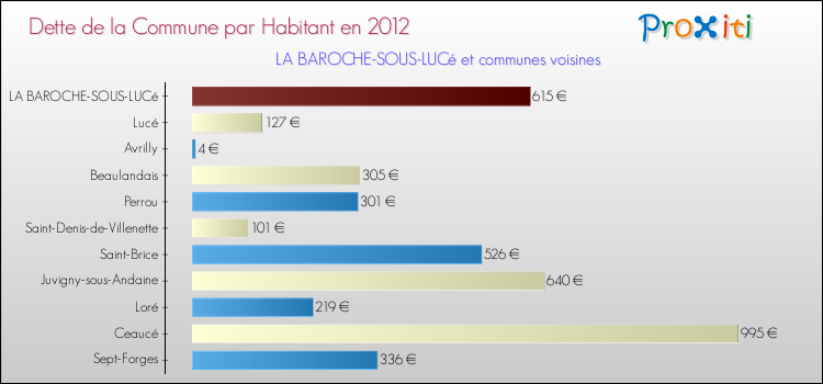 Dette par habitant de la commune en 2012 pour LA BAROCHE-SOUS-LUCé et les communes proches Comparaison de la dette par habitant de la commune en 2012 pour LA BAROCHE-SOUS-LUCé et les communes voisines