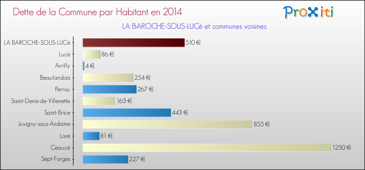 Dette par habitant de la commune en 2014 pour LA BAROCHE-SOUS-LUCé et les communes proches Comparaison de la dette par habitant de la commune en 2014 pour LA BAROCHE-SOUS-LUCé et les communes voisines