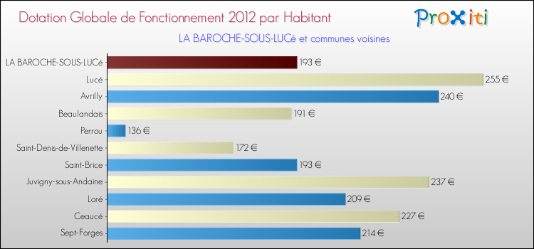 Montant des dotations globales de fonctionnement DGF par Habitant pour LA BAROCHE-SOUS-LUCé et les communes proches Comparaison des des dotations globales de fonctionnement DGF par habitant pour LA BAROCHE-SOUS-LUCé et les communes voisines