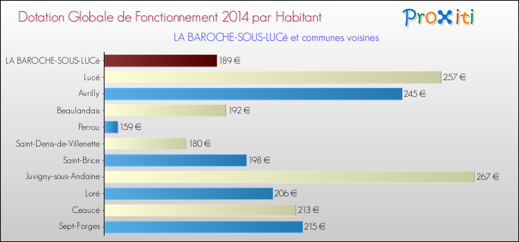Montant des dotations globales de fonctionnement DGF par Habitant pour LA BAROCHE-SOUS-LUCé et les communes proches en 2014. Comparaison des des dotations globales de fonctionnement DGF par habitant pour LA BAROCHE-SOUS-LUCé et les communes voisines en 2014.