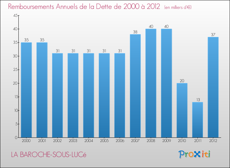 Evolution de l'annuité de la dette pour la commune de LA BAROCHE-SOUS-LUCé de 2000 à 2012 Annuités de la dette pour LA BAROCHE-SOUS-LUCé de 2000 à 2012