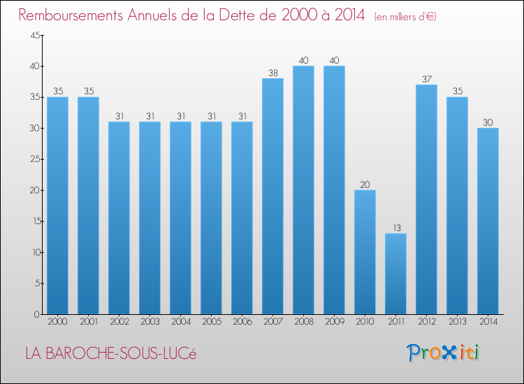 Evolution de l'annuité de la dette pour la commune de LA BAROCHE-SOUS-LUCé de 2000 à 2014 Annuités de la dette pour LA BAROCHE-SOUS-LUCé de 2000 à 2014