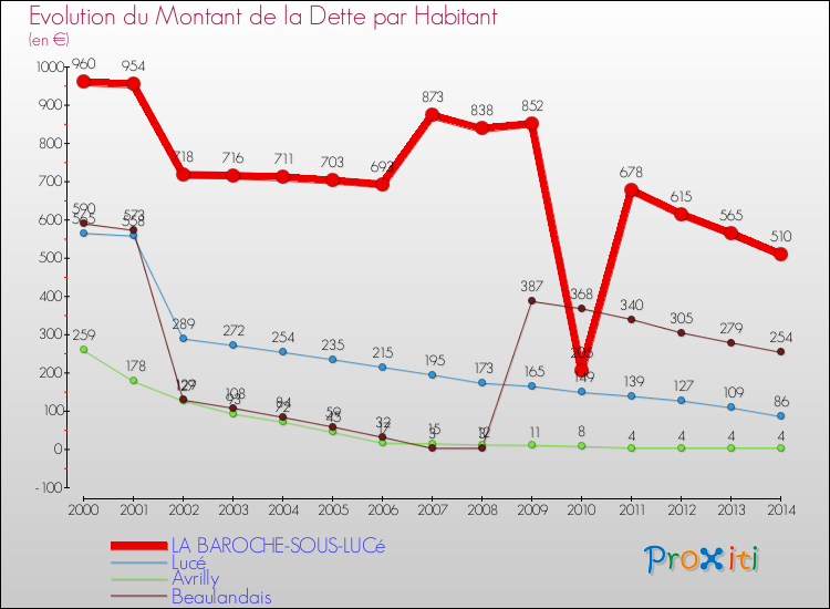 Evolution de la dette par habitant pour la commune de LA BAROCHE-SOUS-LUCé et les communes proches de 2000 à 2014 Comparaison de la dette par habitant pour LA BAROCHE-SOUS-LUCé et les communes voisines de 2000 à 2014