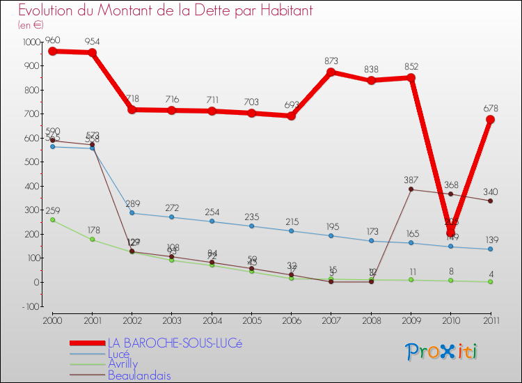 Evolution de la dette par habitant pour la commune de LA BAROCHE-SOUS-LUCé et les communes proches Comparaison de la dette par habitant pour LA BAROCHE-SOUS-LUCé et les communes voisines