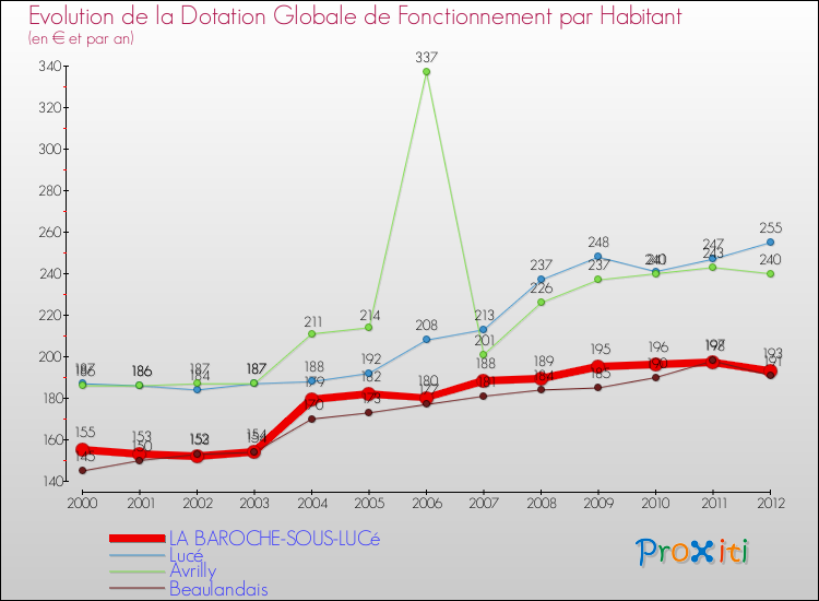 Evolution et montant de la dotation globale de fonctionnement par Habitant pour LA BAROCHE-SOUS-LUCé et les communes proches Comparaison des dotations globales de fonctionnement par habitant pour LA BAROCHE-SOUS-LUCé et les communes voisines