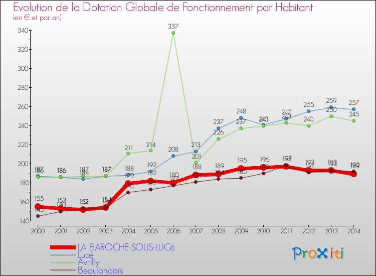 Evolution et montant de la dotation globale de fonctionnement par Habitant pour LA BAROCHE-SOUS-LUCé et les communes proches de 2000 à 2014. Comparaison des dotations globales de fonctionnement par habitant pour LA BAROCHE-SOUS-LUCé et les communes voisines de 2000 à 2014.