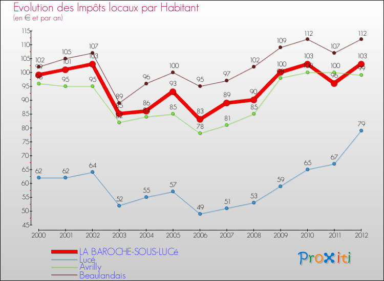 Evolution et montant des impôts locaux par Habitant pour LA BAROCHE-SOUS-LUCé et les communes proches Comparaison des impôts locaux par habitant pour LA BAROCHE-SOUS-LUCé et les communes voisines
