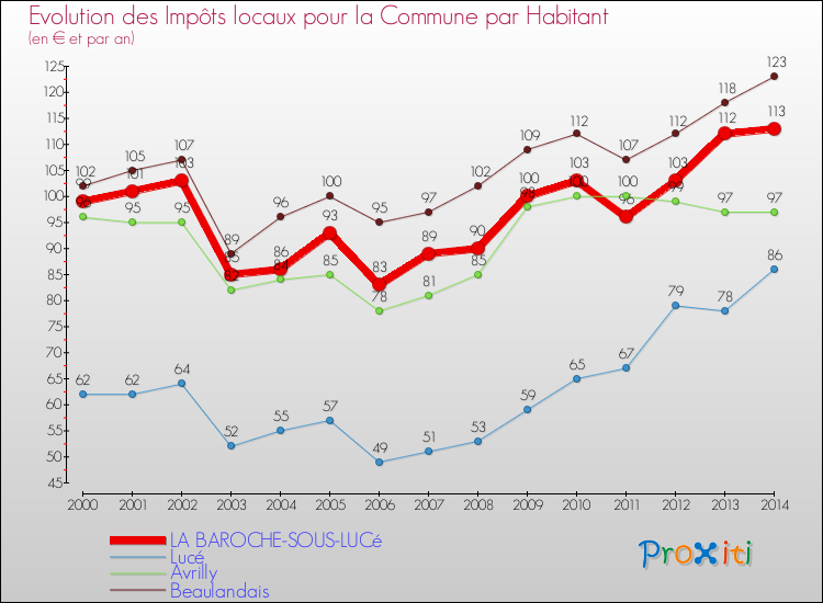 Evolution et montant des impôts locaux par Habitant pour LA BAROCHE-SOUS-LUCé et les communes proches de 2000 à 2014 Comparaison des impôts locaux par habitant pour LA BAROCHE-SOUS-LUCé et les communes voisines de 2000 à 2014
