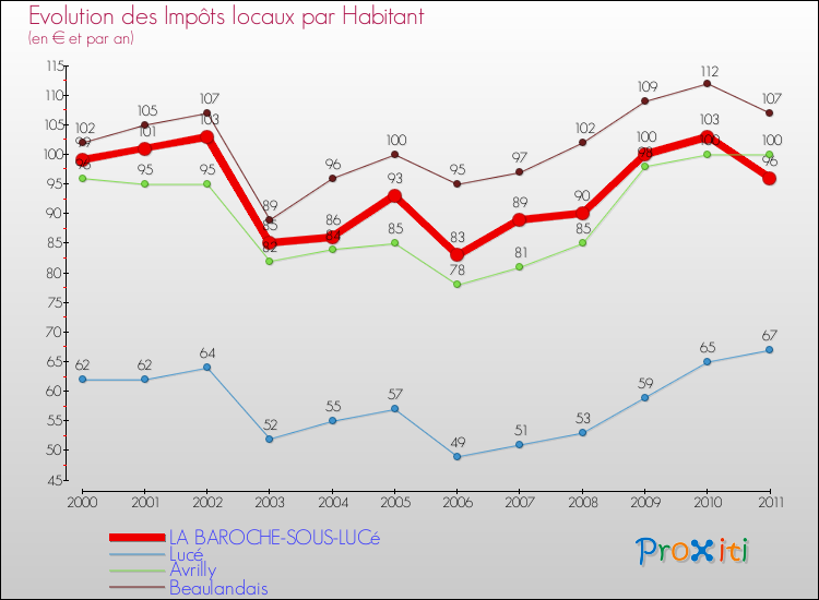 Evolution et montant des impôts locaux par Habitant pour LA BAROCHE-SOUS-LUCé et les communes proches Comparaison des impôts locaux par habitant pour LA BAROCHE-SOUS-LUCé et les communes voisines