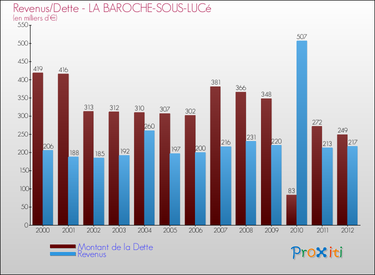 Evolution comparée de la dette et des revenus pour la commune de LA BAROCHE-SOUS-LUCé de 2000 à 2012 Comparaison de la dette et des revenus pour LA BAROCHE-SOUS-LUCé de 2000 à 2012