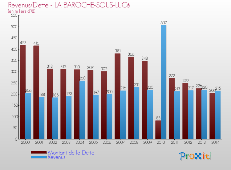 Evolution comparée de la dette et des revenus pour la commune de LA BAROCHE-SOUS-LUCé de 2000 à 2014 Comparaison de la dette et des revenus pour LA BAROCHE-SOUS-LUCé de 2000 à 2014