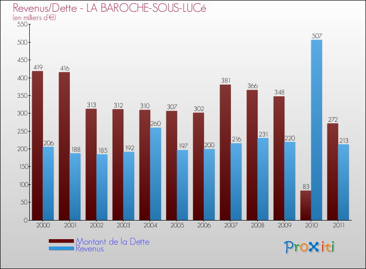 Evolution comparée de la dette et des revenus pour la commune de LA BAROCHE-SOUS-LUCé de 2000 à 2011 Comparaison de la dette et des revenus pour LA BAROCHE-SOUS-LUCé de 2000 à 2011