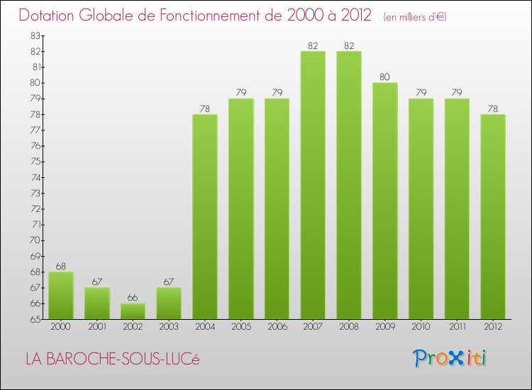 Evolution du montant de la Dotation Globale de Fonctionnement pour la commune de LA BAROCHE-SOUS-LUCé de 2000 à 2012 Evolution du montant de la Dotation Globale de Fonctionnement pour LA BAROCHE-SOUS-LUCé de 2000 à 2012