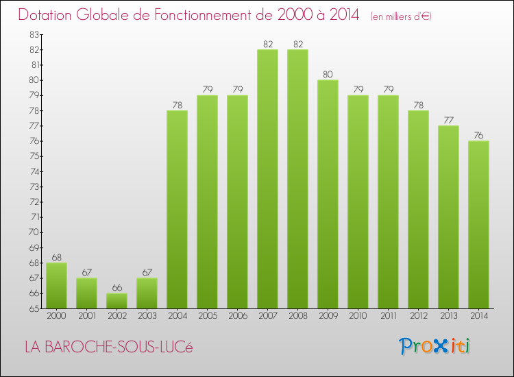 Evolution du montant de la Dotation Globale de Fonctionnement pour la commune de LA BAROCHE-SOUS-LUCé de 2000 à 2014 Evolution du montant de la Dotation Globale de Fonctionnement pour LA BAROCHE-SOUS-LUCé de 2000 à 2014