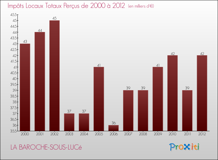 Evolution des Impôts Locaux pour la commune de LA BAROCHE-SOUS-LUCé de 2000 à 2012 Evolution des Impôts Locaux pour LA BAROCHE-SOUS-LUCé de 2000 à 2012