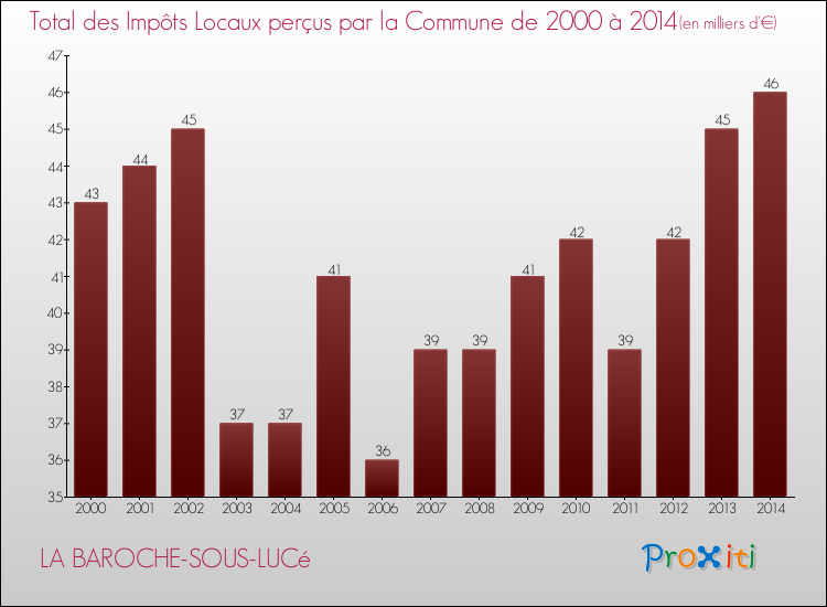 Evolution des Impôts Locaux pour la commune de LA BAROCHE-SOUS-LUCé de 2000 à 2014 Evolution des Impôts Locaux pour LA BAROCHE-SOUS-LUCé de 2000 à 2014