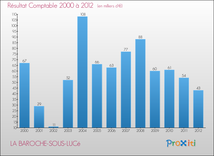 Evolution du résultat comptable pour la commune de LA BAROCHE-SOUS-LUCé de 2000 à 2012 Evolution du résultat comptable pour LA BAROCHE-SOUS-LUCé de 2000 à 2012