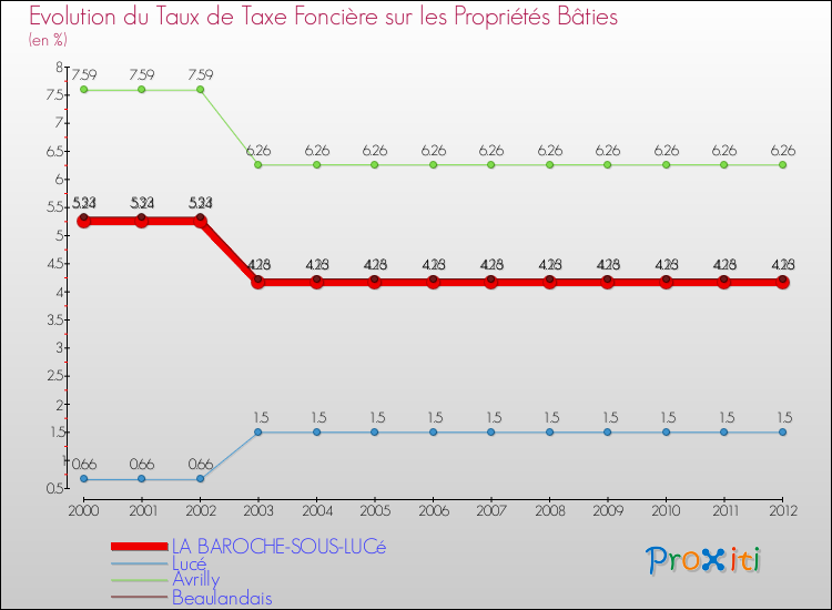 Evolution du taux de la taxe foncière sur le bati pour LA BAROCHE-SOUS-LUCé et les communes proches de 2000 à 2012 Comparaison des taux de taxe foncière sur le bati pour LA BAROCHE-SOUS-LUCé et les communes voisines de 2000 à 2012