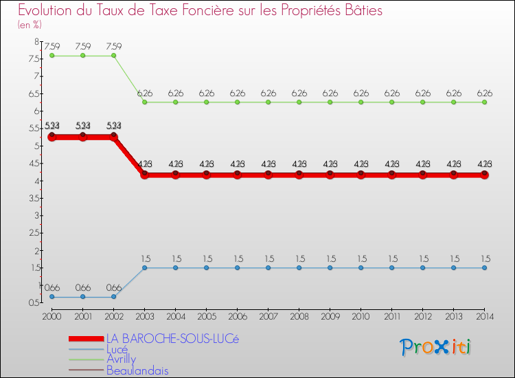 Evolution du taux de la taxe foncière sur le bati pour LA BAROCHE-SOUS-LUCé et les communes proches de 2000 à 2014 Comparaison des taux de taxe foncière sur le bati pour LA BAROCHE-SOUS-LUCé et les communes voisines de 2000 à 2014
