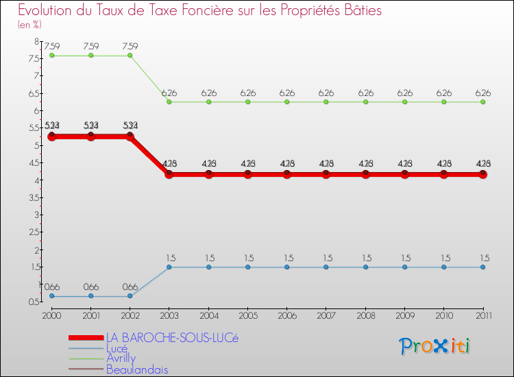 Evolution du taux de la taxe foncière sur le bati pour LA BAROCHE-SOUS-LUCé et les communes proches Comparaison des taux de taxe foncière sur le bati pour LA BAROCHE-SOUS-LUCé et les communes voisines