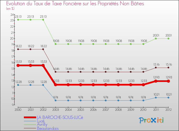 Evolution du taux de la taxe foncière sur les immeubles et terrains non batis pour LA BAROCHE-SOUS-LUCé et les communes proches de 2000 à 2012 Comparaison des taux de la taxe foncière sur les immeubles et terrains non batis pour LA BAROCHE-SOUS-LUCé et les communes voisines de 2000 à 2012