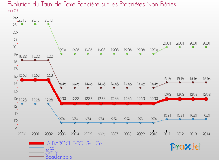 Evolution du taux de la taxe foncière sur les immeubles et terrains non batis pour LA BAROCHE-SOUS-LUCé et les communes proches de 2000 à 2014 Comparaison des taux de la taxe foncière sur les immeubles et terrains non batis pour LA BAROCHE-SOUS-LUCé et les communes voisines de 2000 à 2014