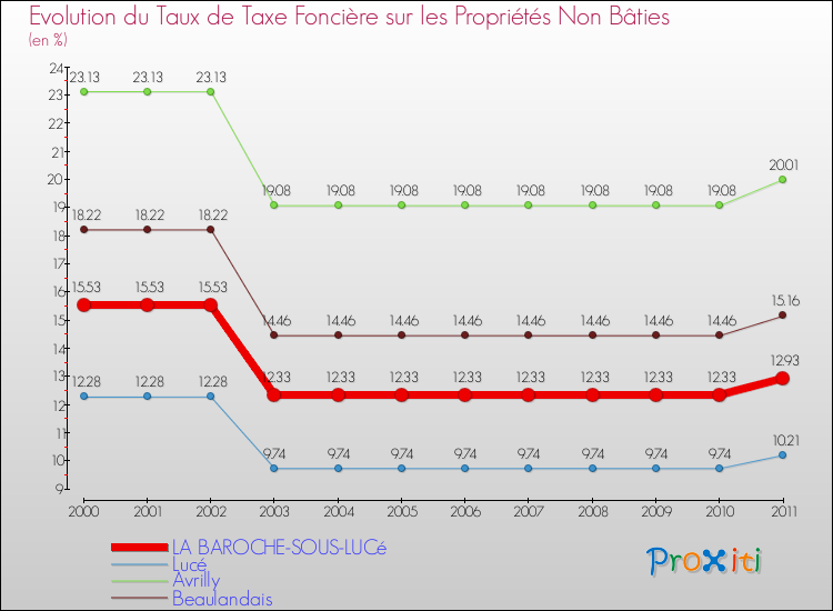 Evolution du taux de la taxe foncière sur les immeubles et terrains non batis pour LA BAROCHE-SOUS-LUCé et les communes proches Comparaison des taux de la taxe foncière sur les immeubles et terrains non batis pour LA BAROCHE-SOUS-LUCé et les communes voisines