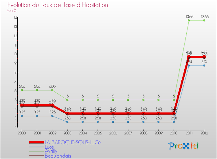 Evolution du taux de la taxe d'habitation pour LA BAROCHE-SOUS-LUCé et les communes proches Comparaison des taux de la taxe d'habitation pour LA BAROCHE-SOUS-LUCé et les communes voisines