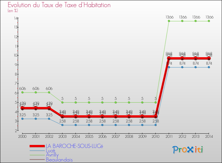 Evolution du taux de la taxe d'habitation pour LA BAROCHE-SOUS-LUCé et les communes proches de 2000 à 2014 Comparaison des taux de la taxe d'habitation pour LA BAROCHE-SOUS-LUCé et les communes voisines de 2000 à 2014