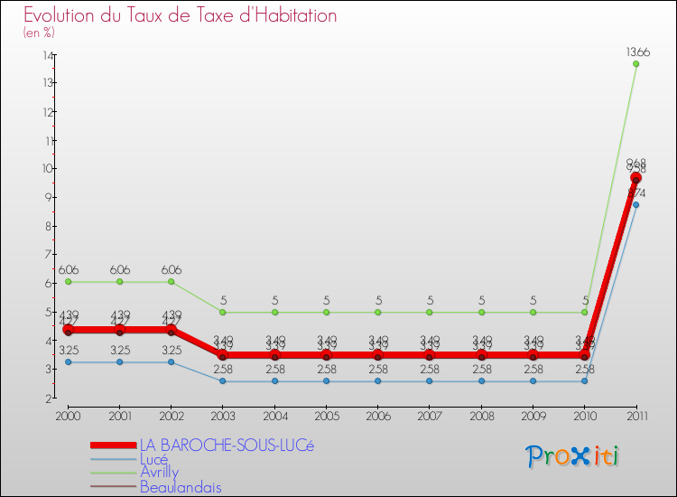 Evolution du taux de la taxe d'habitation pour LA BAROCHE-SOUS-LUCé et les communes proches Comparaison des taux de la taxe d'habitation pour LA BAROCHE-SOUS-LUCé et les communes voisines