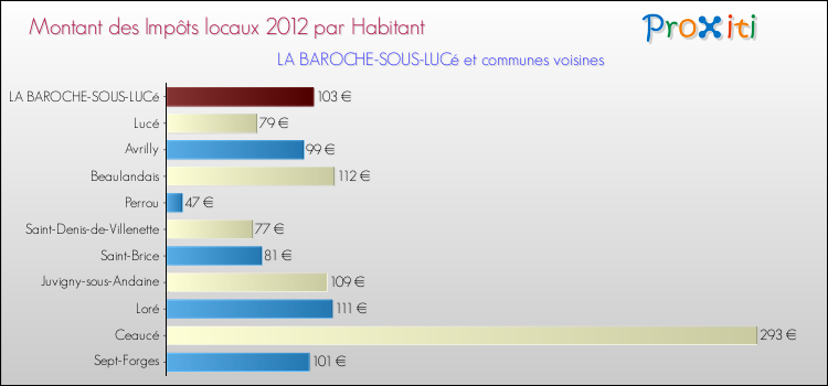 Montant des impôts locaux par Habitant pour LA BAROCHE-SOUS-LUCé et les communes proches Comparaison des impôts locaux par habitant pour LA BAROCHE-SOUS-LUCé et les communes voisines