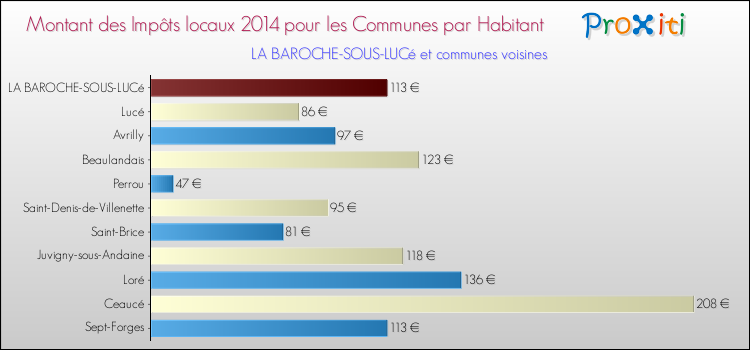 Montant des impôts locaux par Habitant pour LA BAROCHE-SOUS-LUCé et les communes proches en 2014 Comparaison des impôts locaux par habitant pour LA BAROCHE-SOUS-LUCé et les communes voisines en 2014