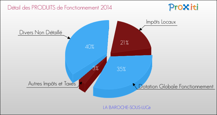 Décomposition du Budget de Fonctionnement 2014 de la commune de LA BAROCHE-SOUS-LUCé Budget de Fonctionnement 2014 pour la commune de LA BAROCHE-SOUS-LUCé