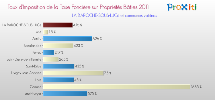 Taux d'imposition de la taxe foncière sur le bati 2011 pour LA BAROCHE-SOUS-LUCé et les communes proches Comparaison des taux d'imposition de la taxe foncière sur le bati 2011 pour LA BAROCHE-SOUS-LUCé et les communes voisines