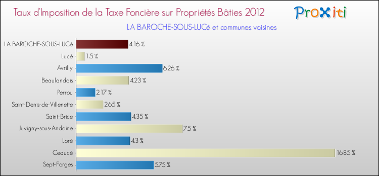 Taux d'imposition de la taxe foncière sur le bati 2012 pour LA BAROCHE-SOUS-LUCé et les communes proches Comparaison des taux d'imposition de la taxe foncière sur le bati 2012 pour LA BAROCHE-SOUS-LUCé et les communes voisines