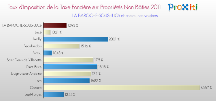 Taux d'imposition de la taxe foncière sur les immeubles et terrains non batis 2011 pour LA BAROCHE-SOUS-LUCé et les communes proches Comparaison des taux d'imposition de la taxe foncière sur les immeubles et terrains non batis 2011 pour LA BAROCHE-SOUS-LUCé et les communes voisines