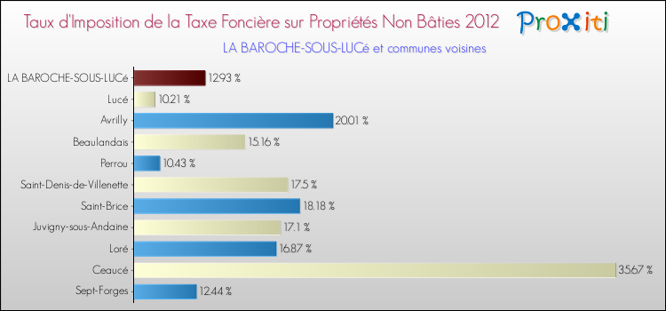 Taux d'imposition de la taxe foncière sur les immeubles et terrains non batis 2012 pour LA BAROCHE-SOUS-LUCé et les communes proches Comparaison des taux d'imposition de la taxe foncière sur les immeubles et terrains non batis 2012 pour LA BAROCHE-SOUS-LUCé et les communes voisines