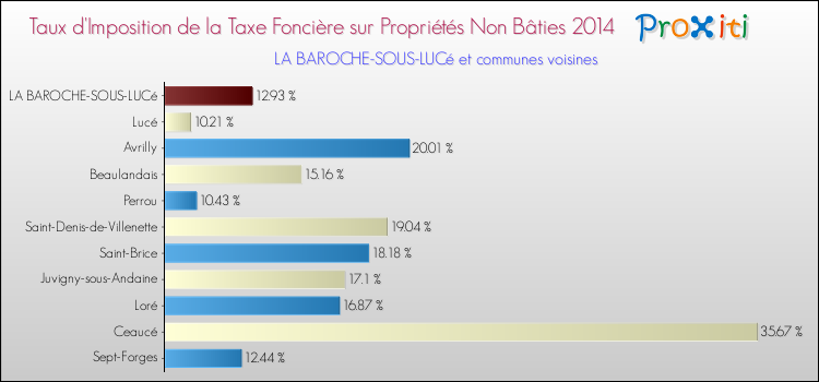 Taux d'imposition de la taxe foncière sur les immeubles et terrains non batis 2014 pour LA BAROCHE-SOUS-LUCé et les communes proches Comparaison des taux d'imposition de la taxe foncière sur les immeubles et terrains non batis 2014 pour LA BAROCHE-SOUS-LUCé et les communes voisines