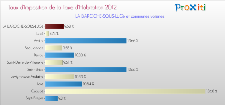 Taux d'imposition de la taxe d'habitation 2012 pour LA BAROCHE-SOUS-LUCé et les communes proches Comparaison des taux d'imposition de la taxe d'habitation 2012 pour LA BAROCHE-SOUS-LUCé et les communes voisines